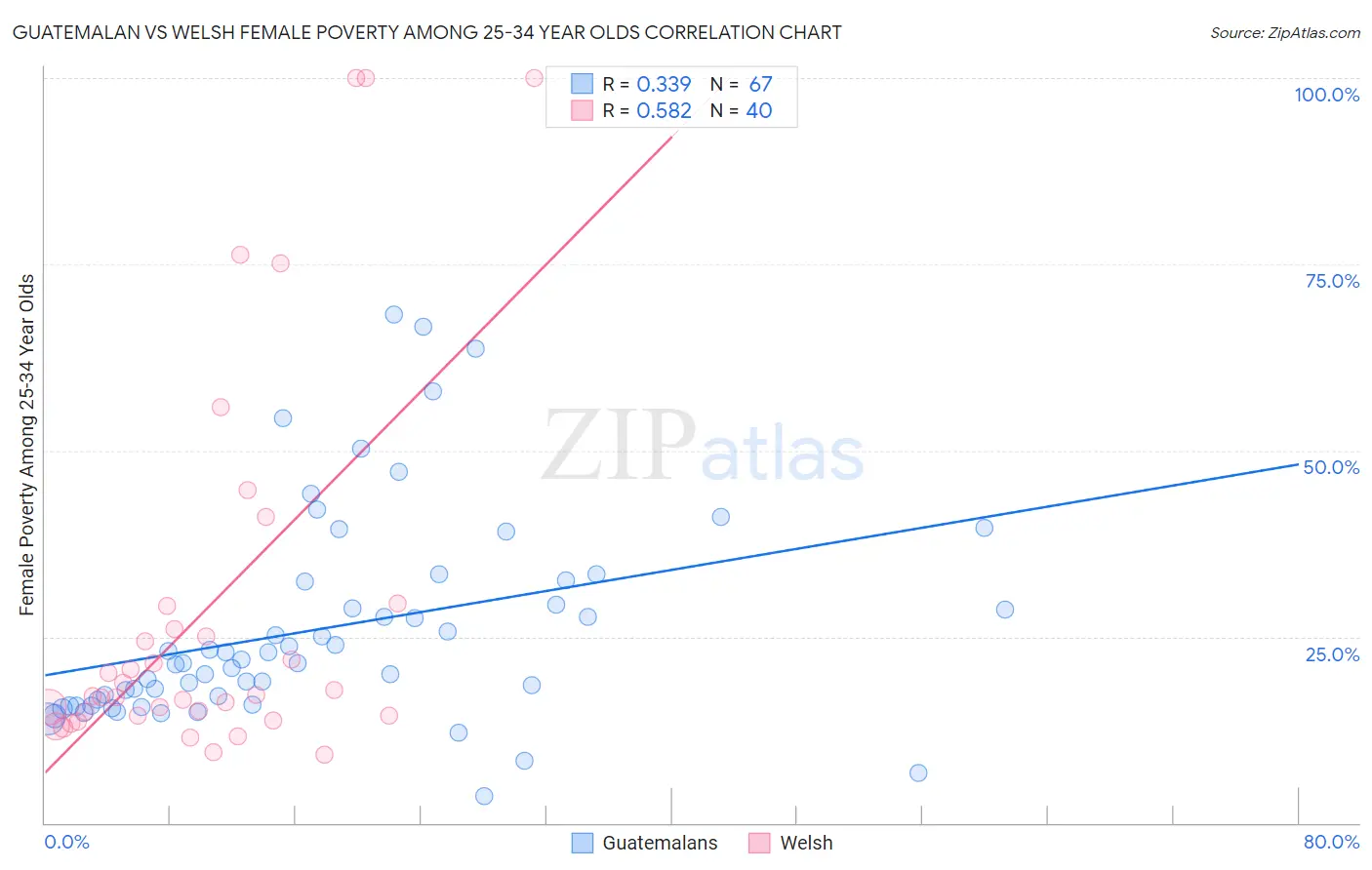 Guatemalan vs Welsh Female Poverty Among 25-34 Year Olds
