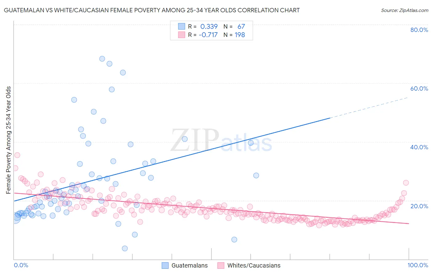 Guatemalan vs White/Caucasian Female Poverty Among 25-34 Year Olds