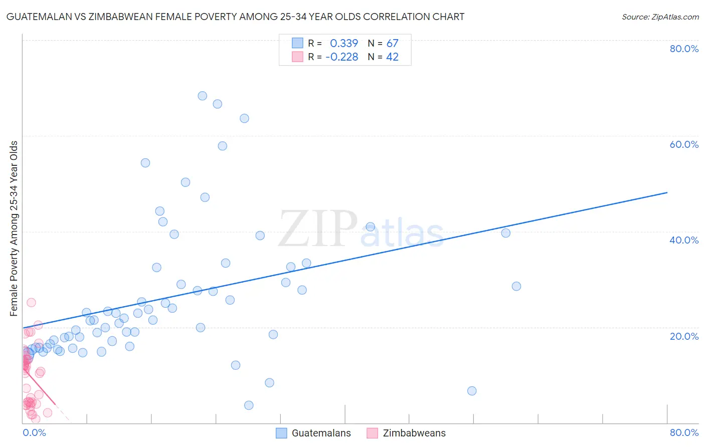 Guatemalan vs Zimbabwean Female Poverty Among 25-34 Year Olds