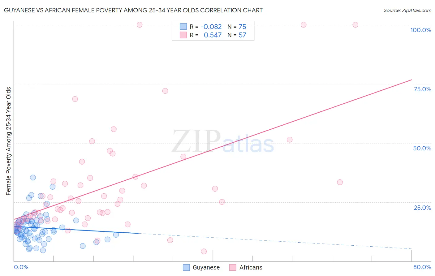 Guyanese vs African Female Poverty Among 25-34 Year Olds