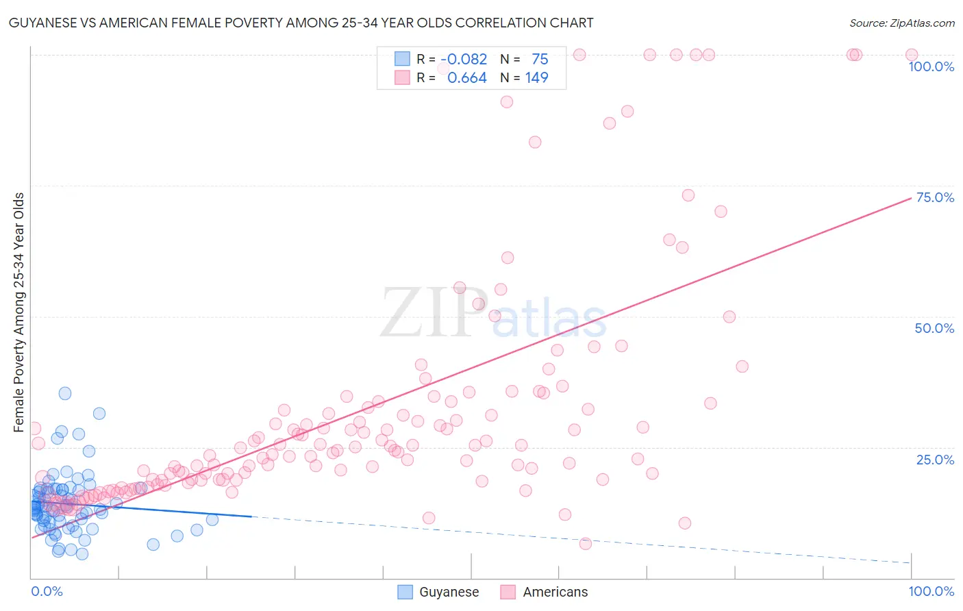 Guyanese vs American Female Poverty Among 25-34 Year Olds