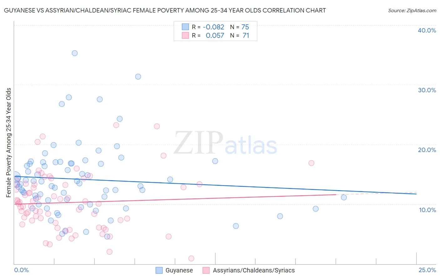 Guyanese vs Assyrian/Chaldean/Syriac Female Poverty Among 25-34 Year Olds