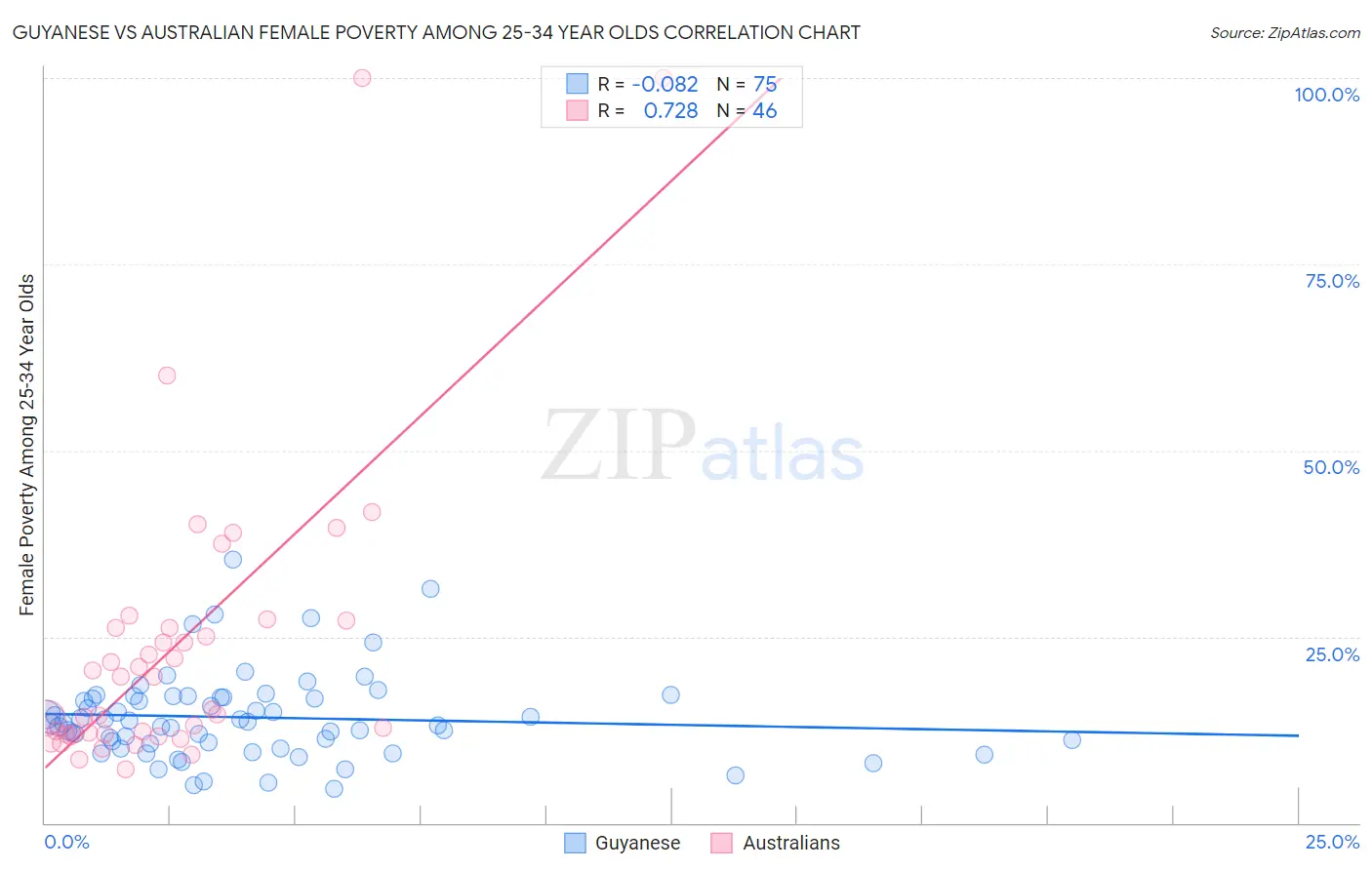 Guyanese vs Australian Female Poverty Among 25-34 Year Olds