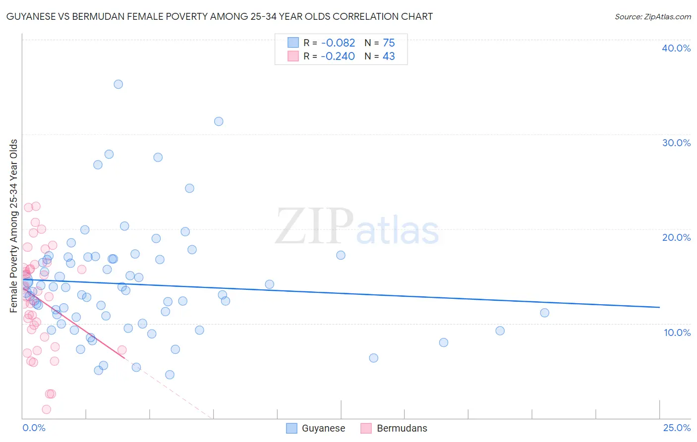 Guyanese vs Bermudan Female Poverty Among 25-34 Year Olds
