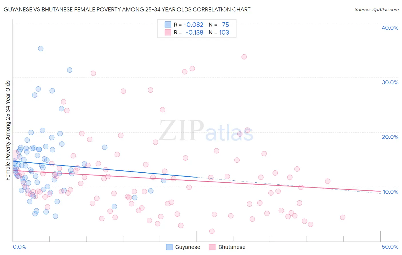 Guyanese vs Bhutanese Female Poverty Among 25-34 Year Olds