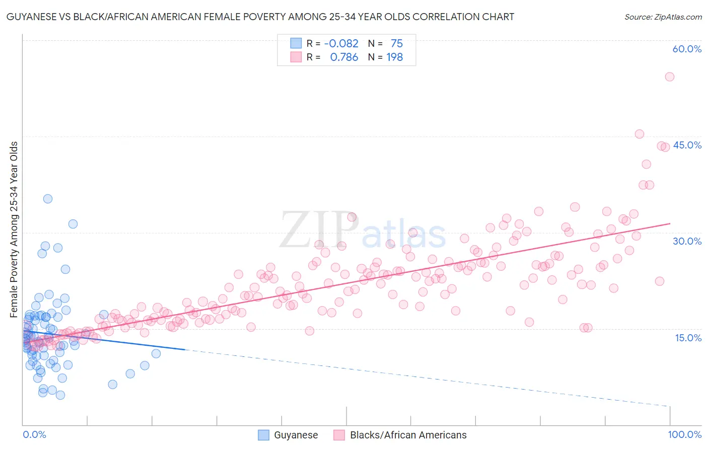 Guyanese vs Black/African American Female Poverty Among 25-34 Year Olds