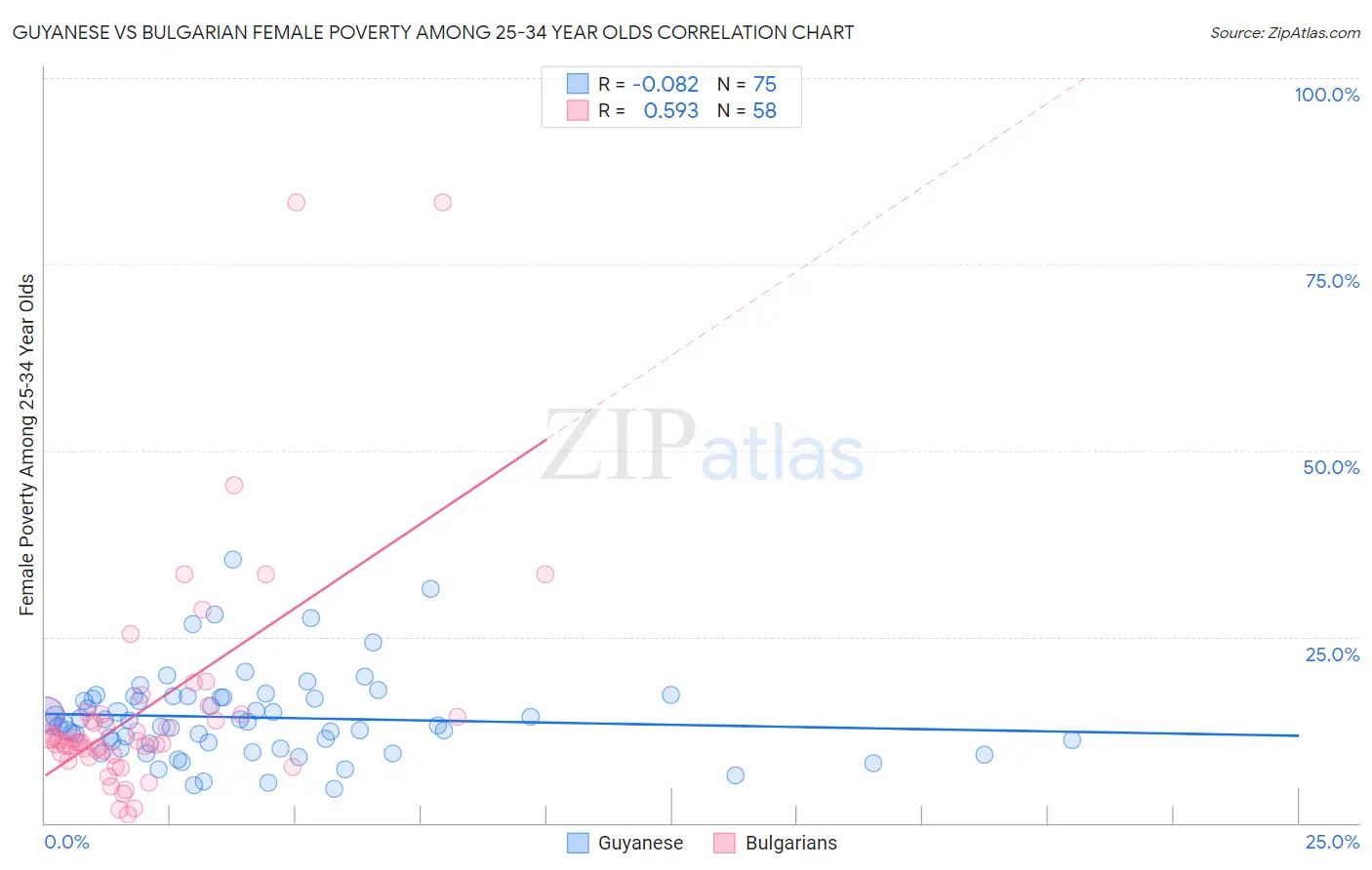 Guyanese vs Bulgarian Female Poverty Among 25-34 Year Olds