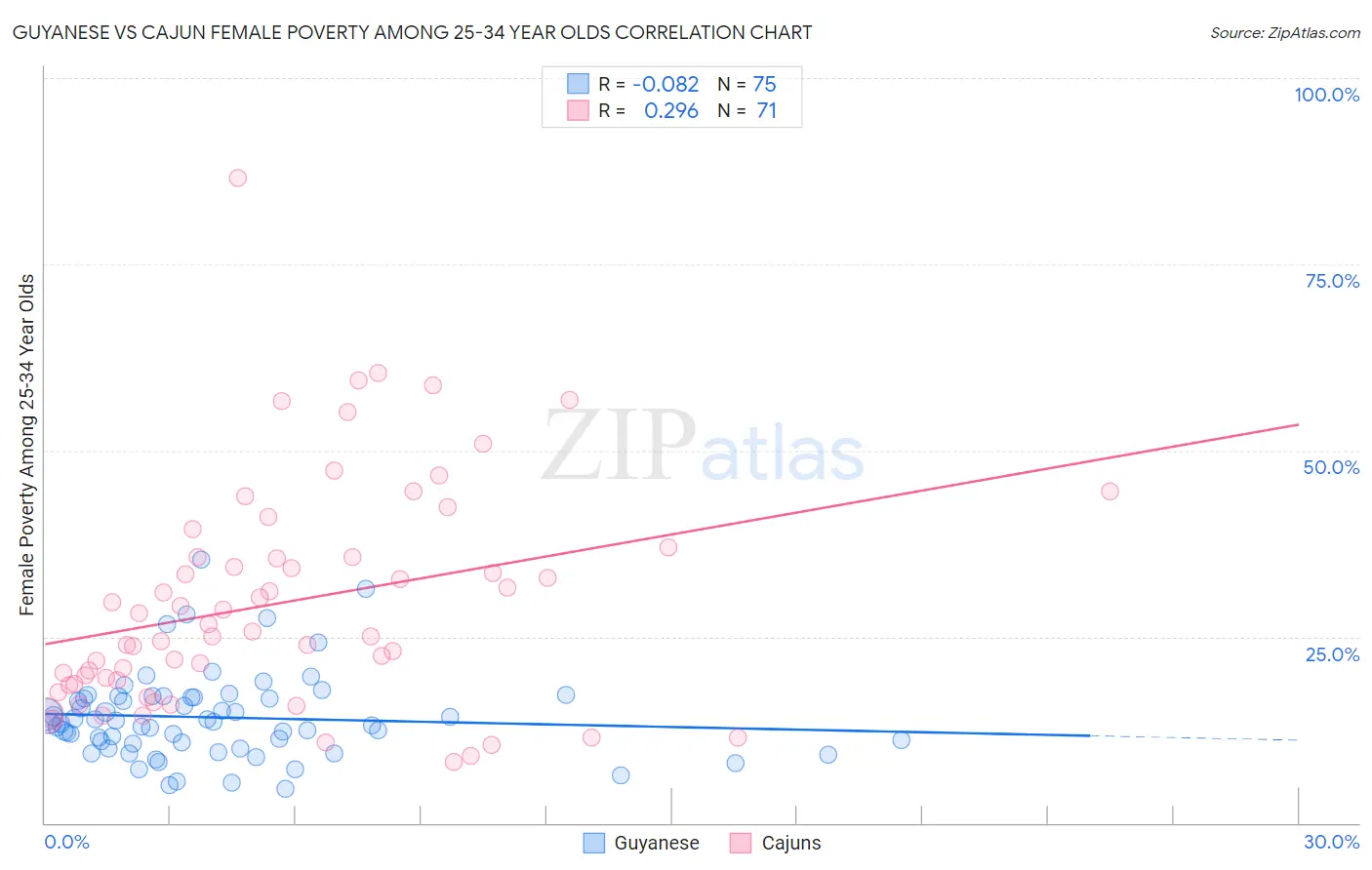 Guyanese vs Cajun Female Poverty Among 25-34 Year Olds