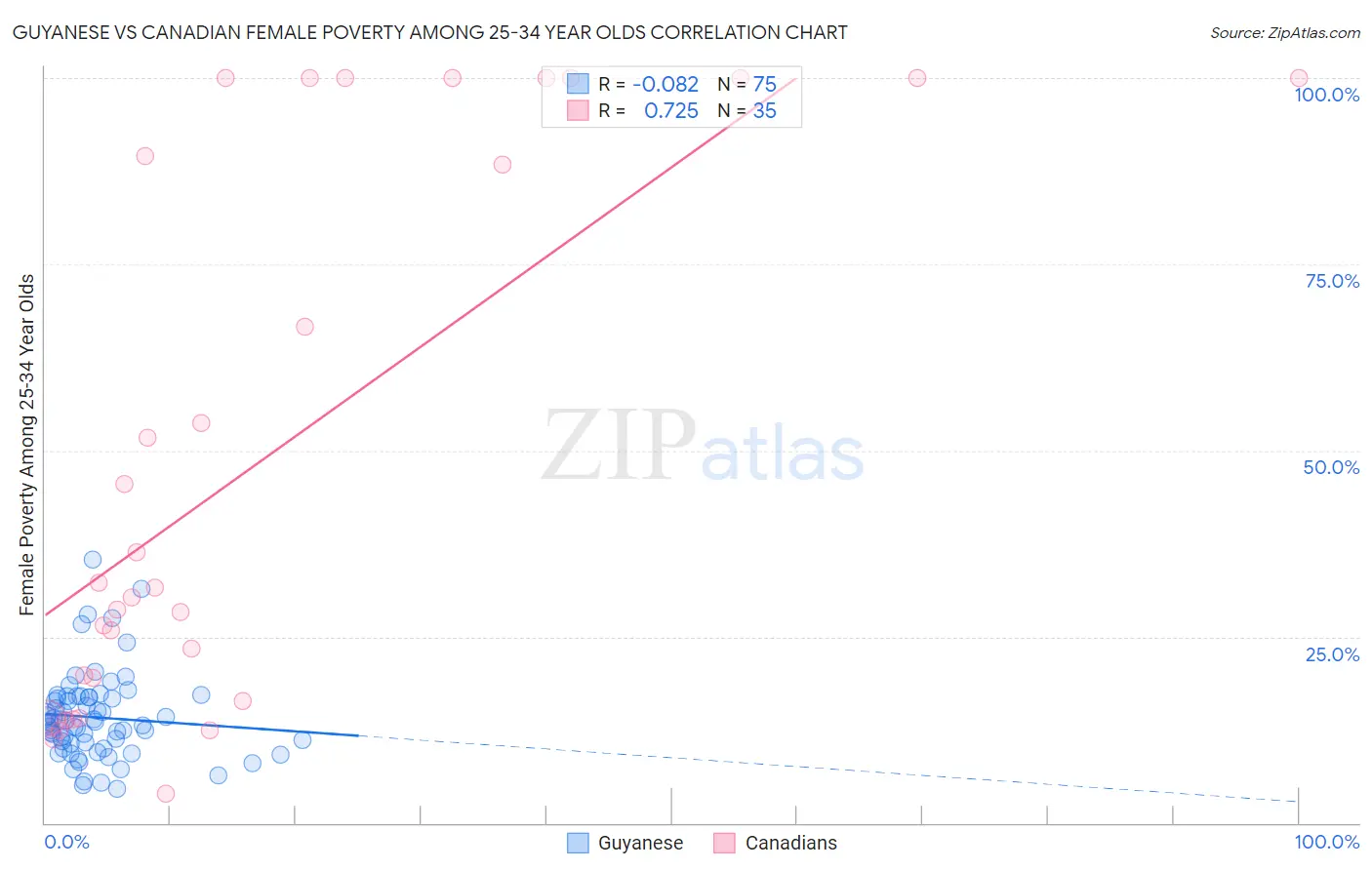 Guyanese vs Canadian Female Poverty Among 25-34 Year Olds