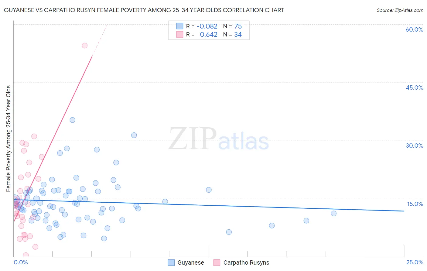Guyanese vs Carpatho Rusyn Female Poverty Among 25-34 Year Olds