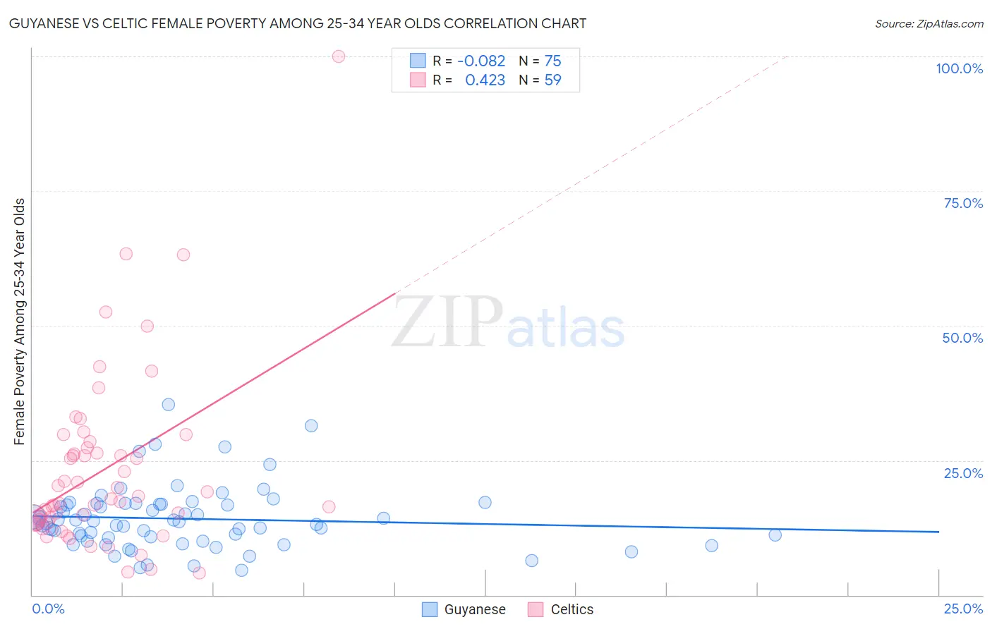 Guyanese vs Celtic Female Poverty Among 25-34 Year Olds