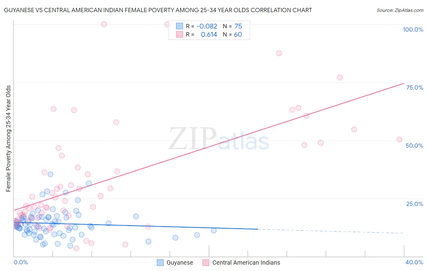 Guyanese vs Central American Indian Female Poverty Among 25-34 Year Olds