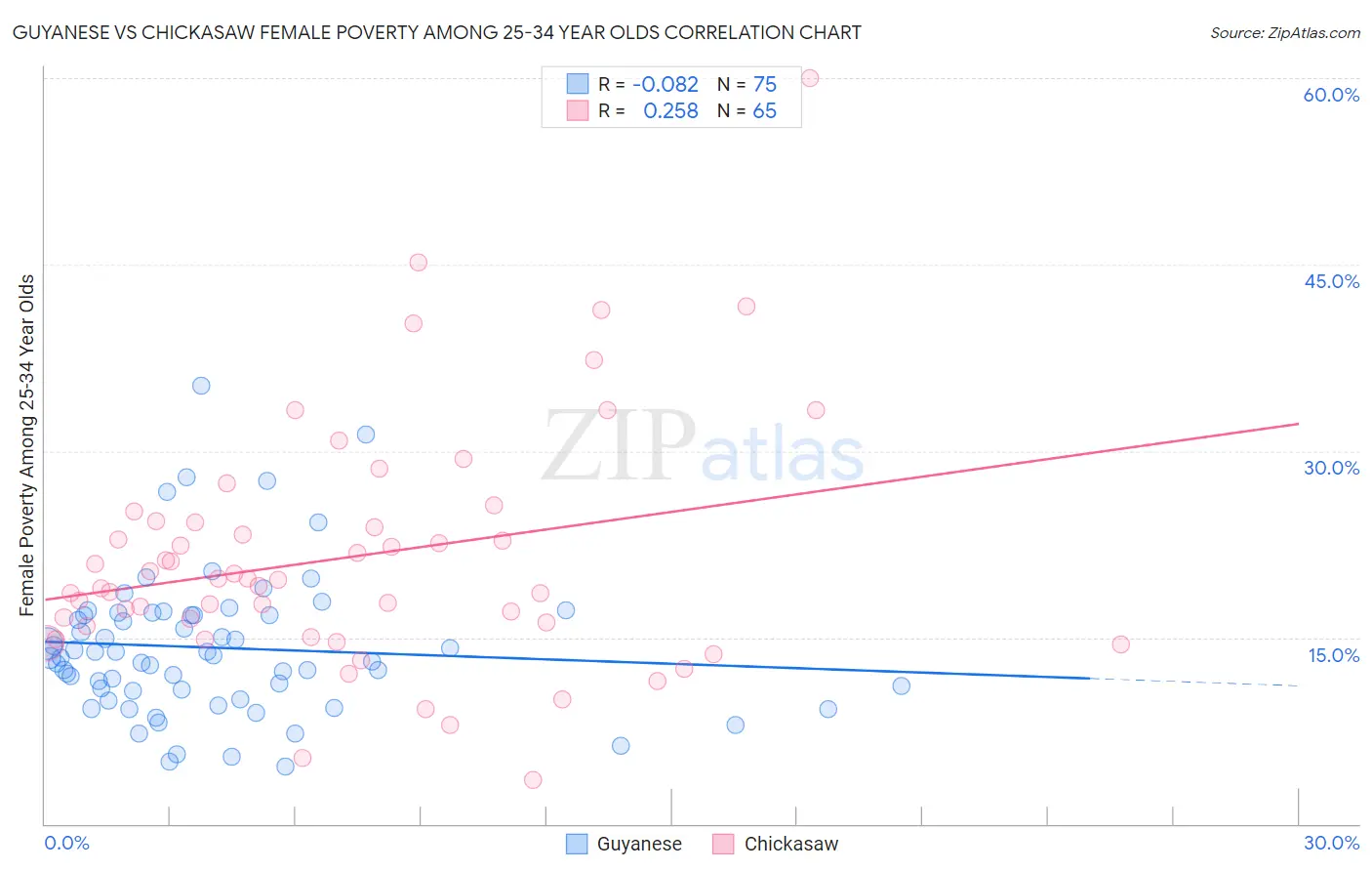 Guyanese vs Chickasaw Female Poverty Among 25-34 Year Olds