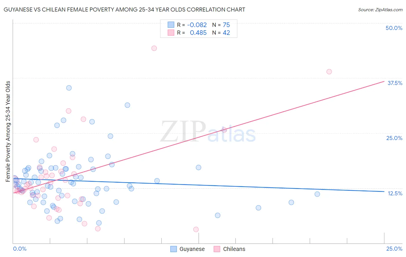 Guyanese vs Chilean Female Poverty Among 25-34 Year Olds