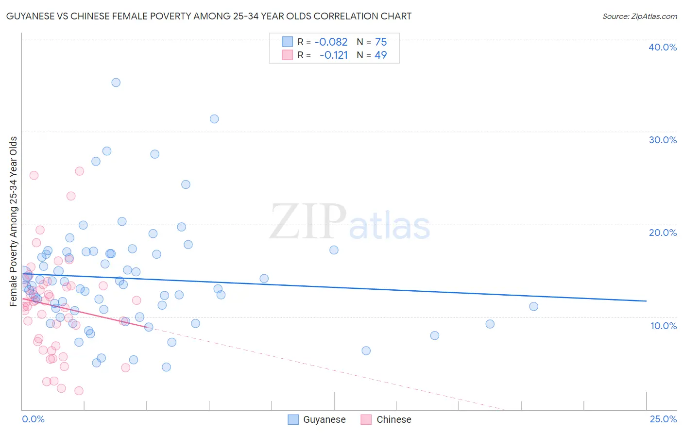 Guyanese vs Chinese Female Poverty Among 25-34 Year Olds