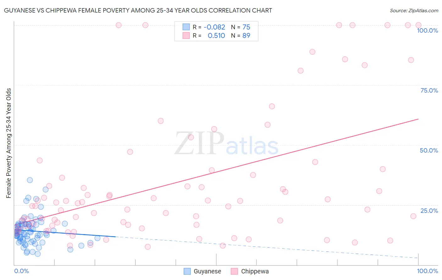 Guyanese vs Chippewa Female Poverty Among 25-34 Year Olds