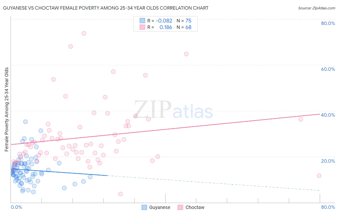 Guyanese vs Choctaw Female Poverty Among 25-34 Year Olds