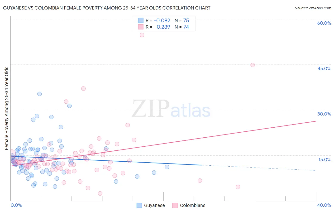 Guyanese vs Colombian Female Poverty Among 25-34 Year Olds
