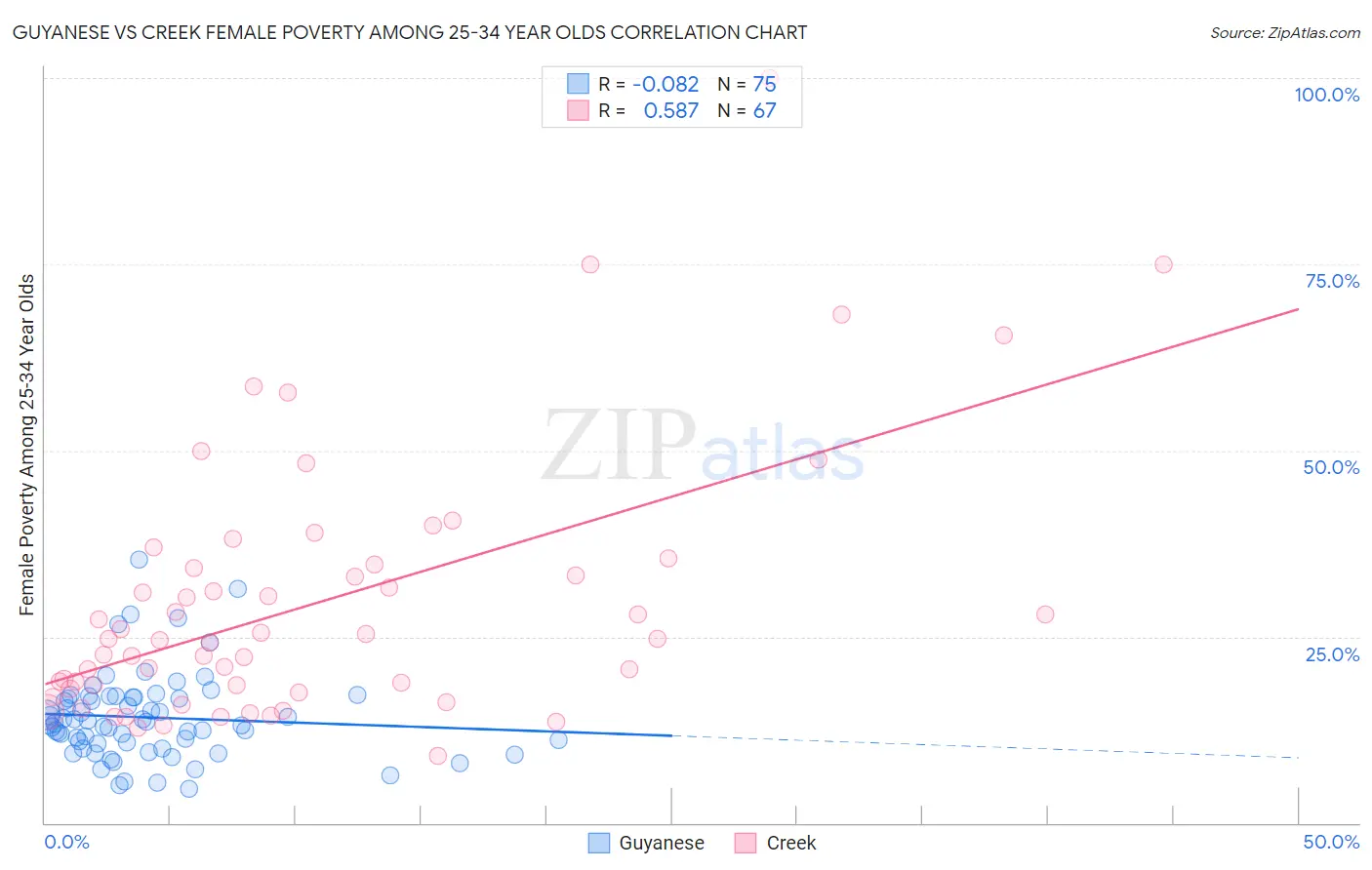 Guyanese vs Creek Female Poverty Among 25-34 Year Olds