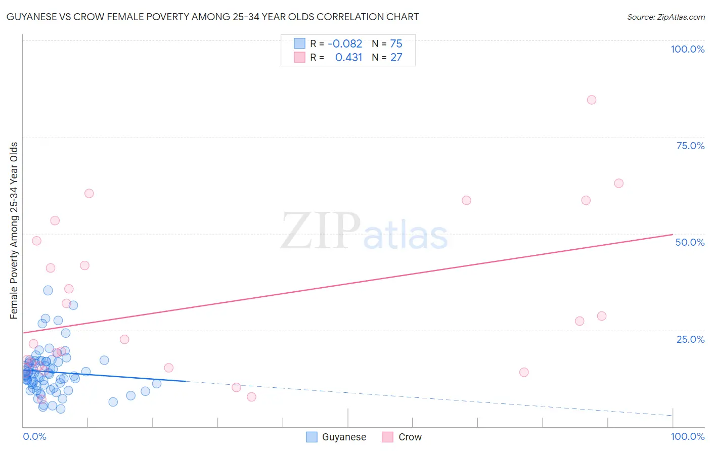 Guyanese vs Crow Female Poverty Among 25-34 Year Olds