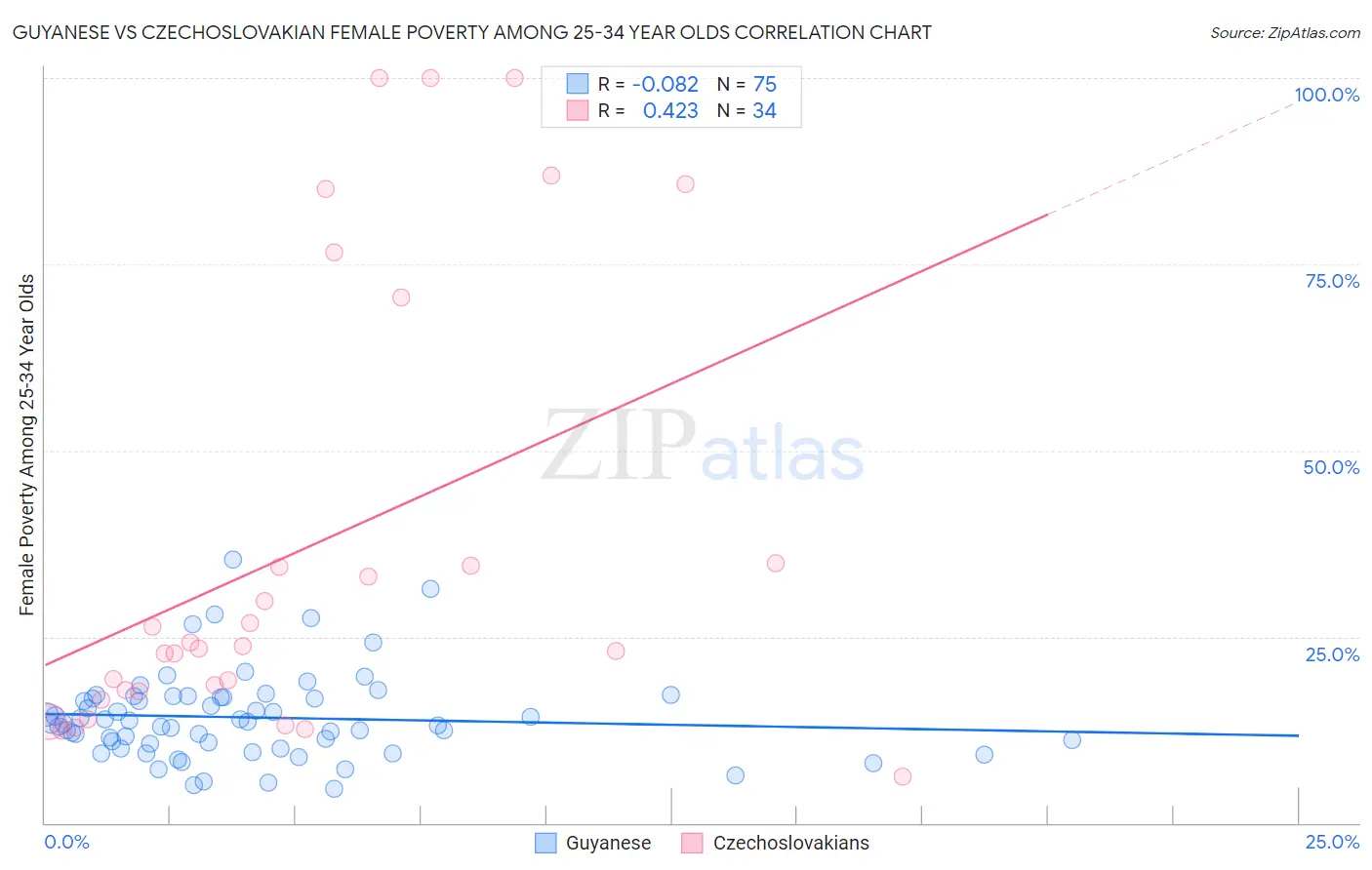 Guyanese vs Czechoslovakian Female Poverty Among 25-34 Year Olds