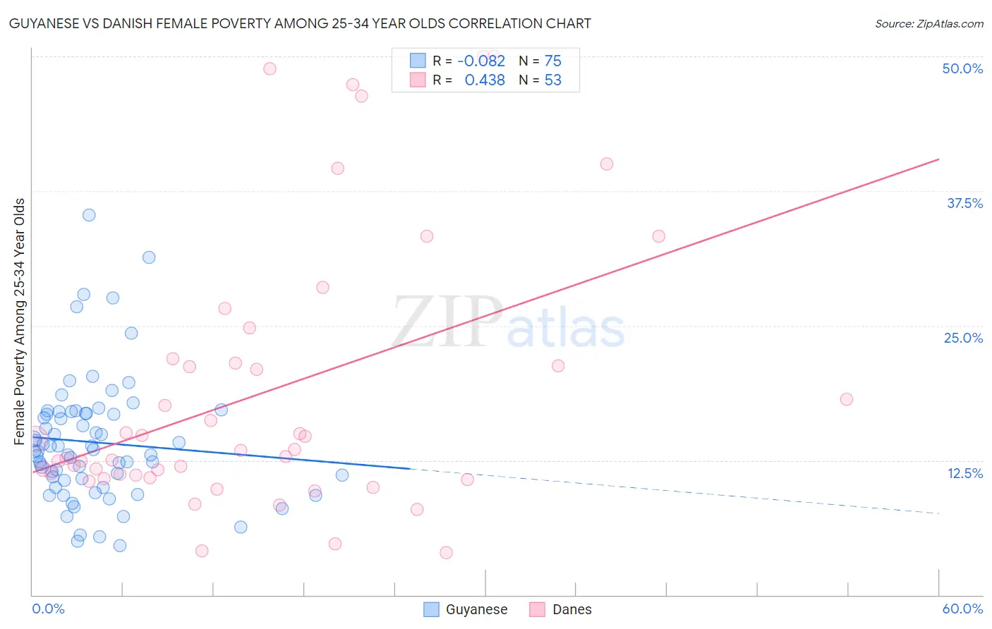 Guyanese vs Danish Female Poverty Among 25-34 Year Olds