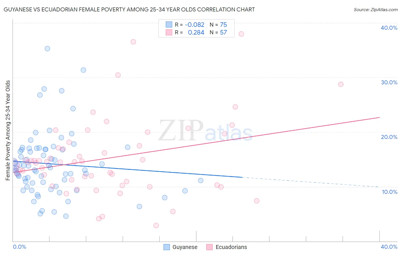 Guyanese vs Ecuadorian Female Poverty Among 25-34 Year Olds