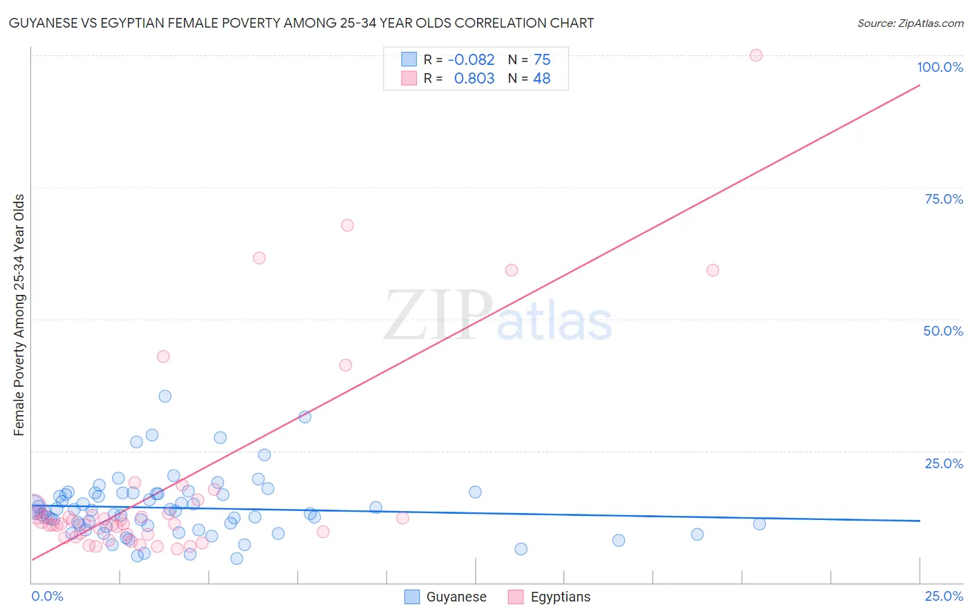Guyanese vs Egyptian Female Poverty Among 25-34 Year Olds