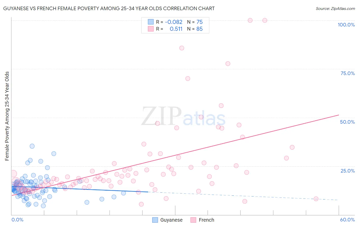 Guyanese vs French Female Poverty Among 25-34 Year Olds