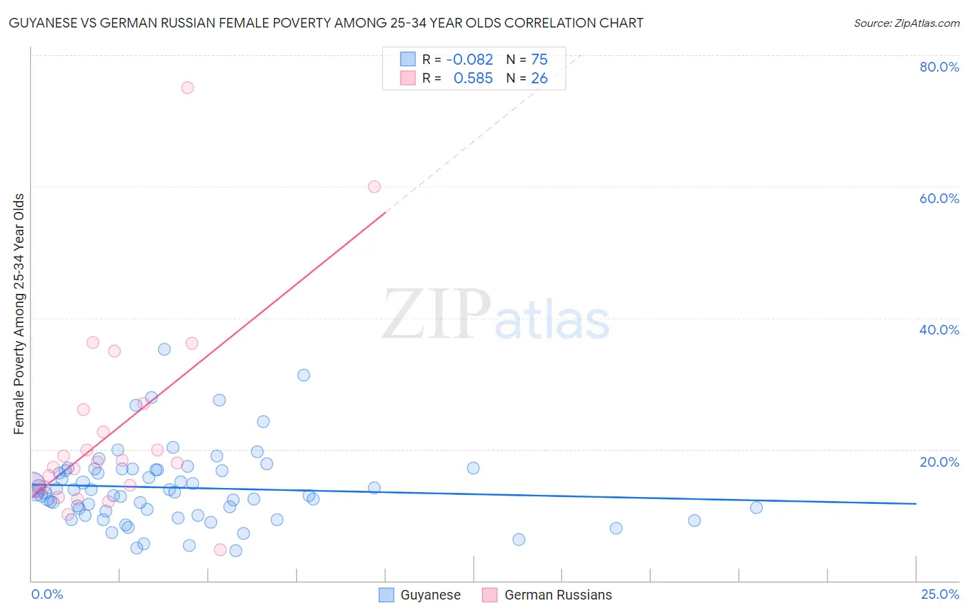 Guyanese vs German Russian Female Poverty Among 25-34 Year Olds