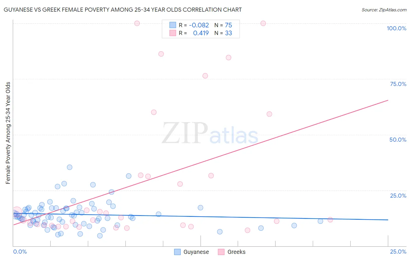 Guyanese vs Greek Female Poverty Among 25-34 Year Olds