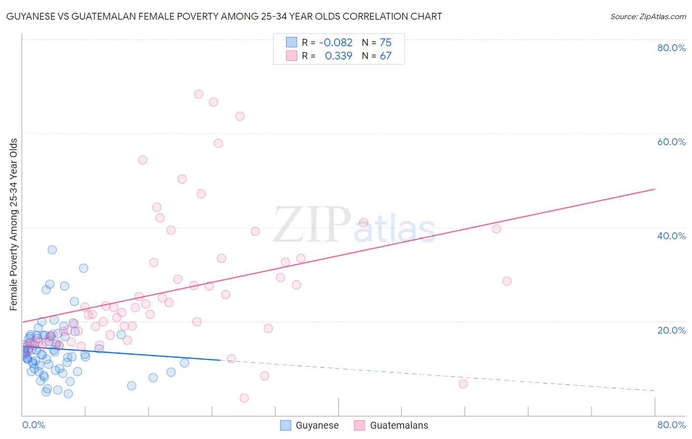 Guyanese vs Guatemalan Female Poverty Among 25-34 Year Olds