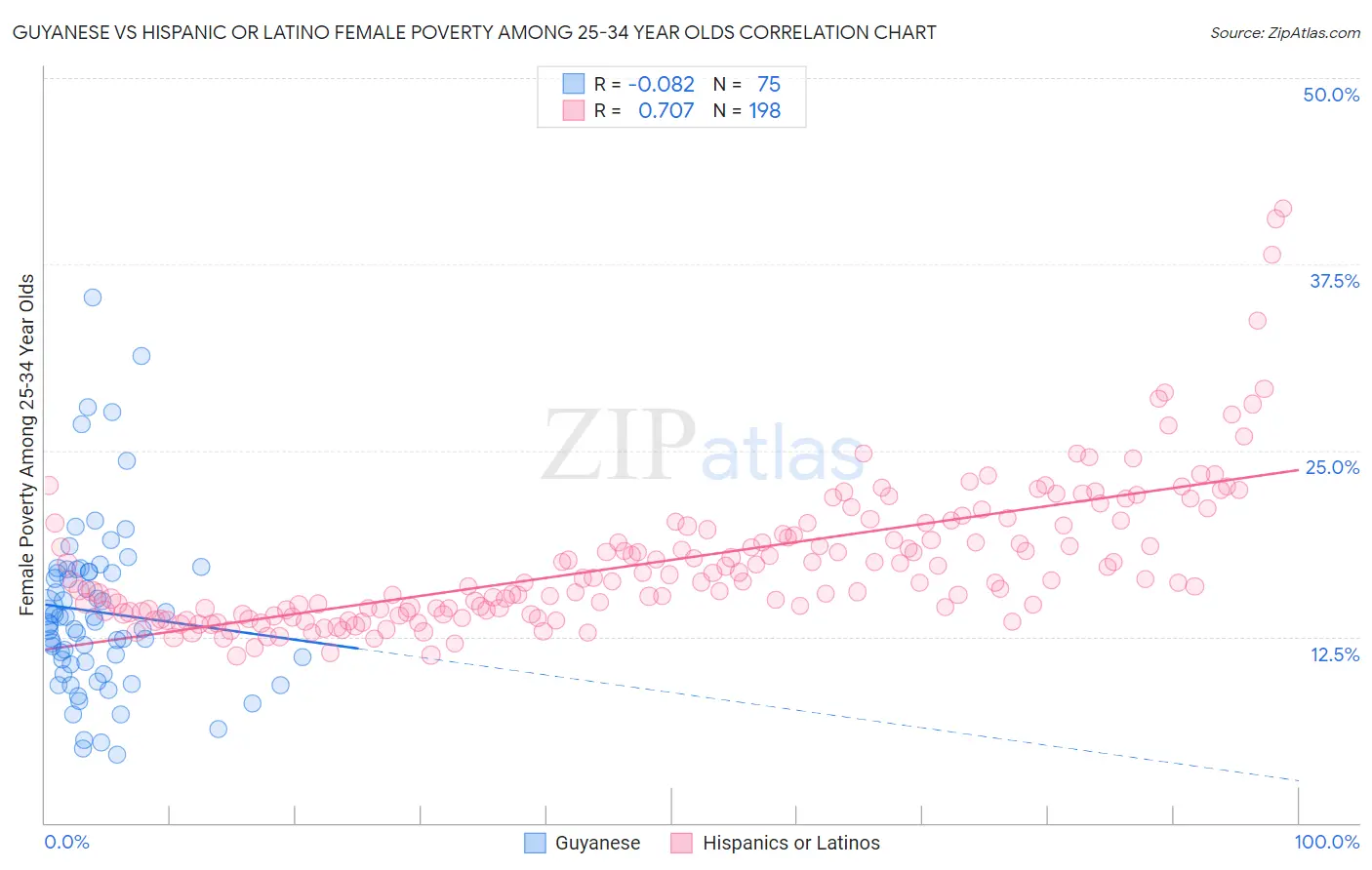 Guyanese vs Hispanic or Latino Female Poverty Among 25-34 Year Olds