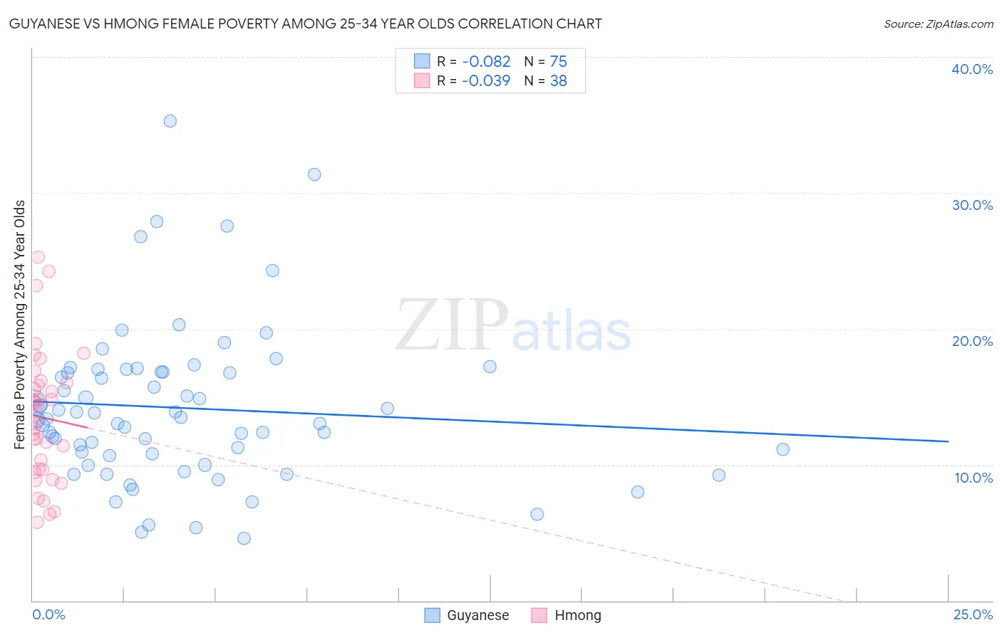 Guyanese vs Hmong Female Poverty Among 25-34 Year Olds