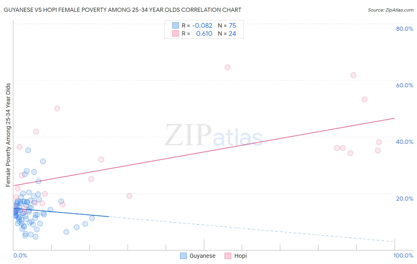 Guyanese vs Hopi Female Poverty Among 25-34 Year Olds