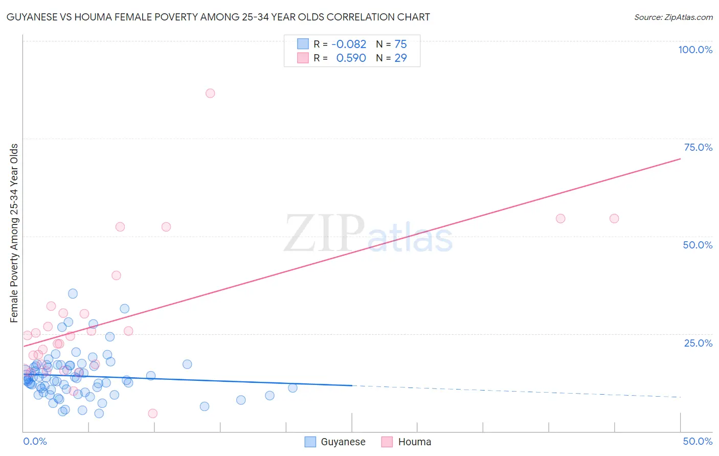 Guyanese vs Houma Female Poverty Among 25-34 Year Olds