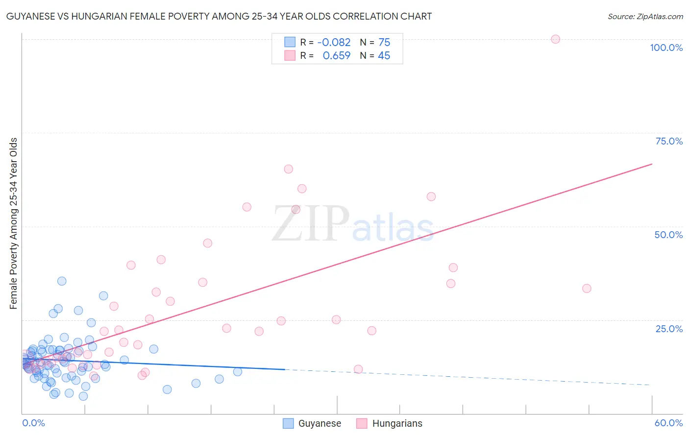 Guyanese vs Hungarian Female Poverty Among 25-34 Year Olds