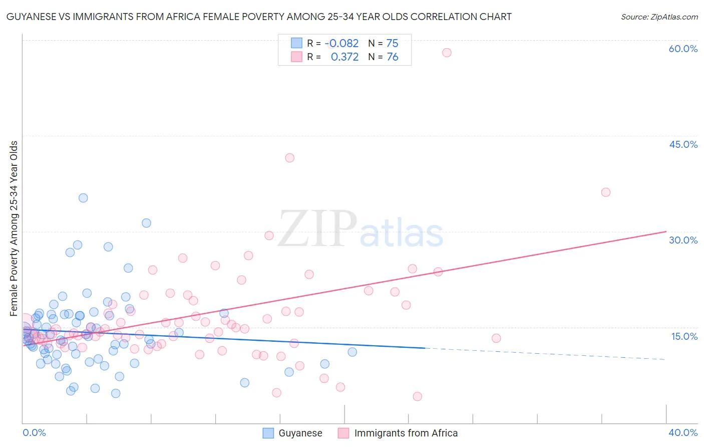 Guyanese vs Immigrants from Africa Female Poverty Among 25-34 Year Olds