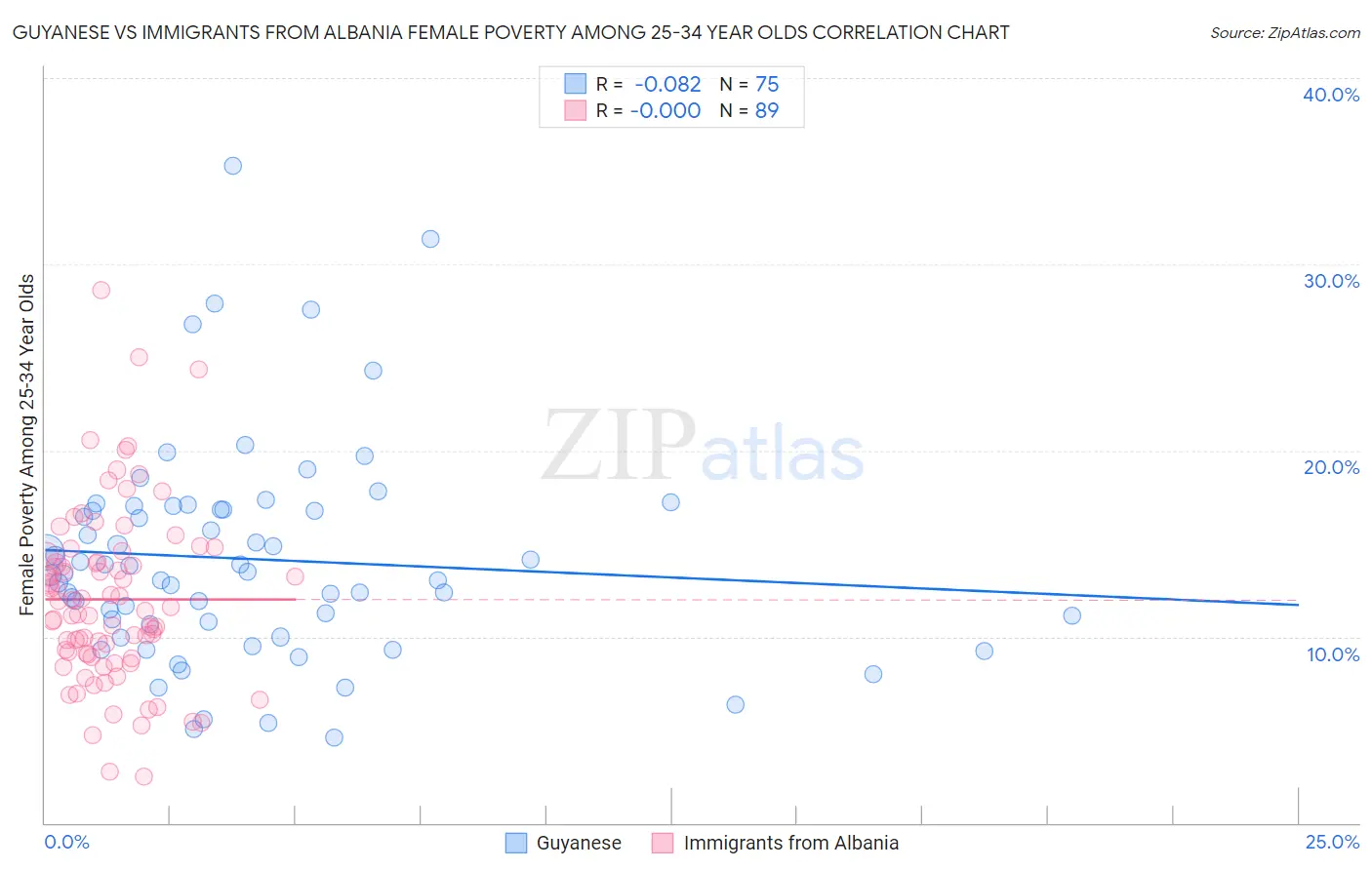 Guyanese vs Immigrants from Albania Female Poverty Among 25-34 Year Olds