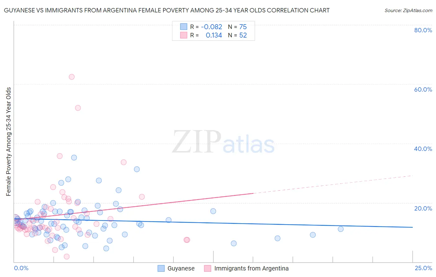 Guyanese vs Immigrants from Argentina Female Poverty Among 25-34 Year Olds