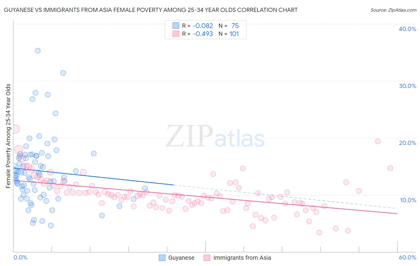 Guyanese vs Immigrants from Asia Female Poverty Among 25-34 Year Olds