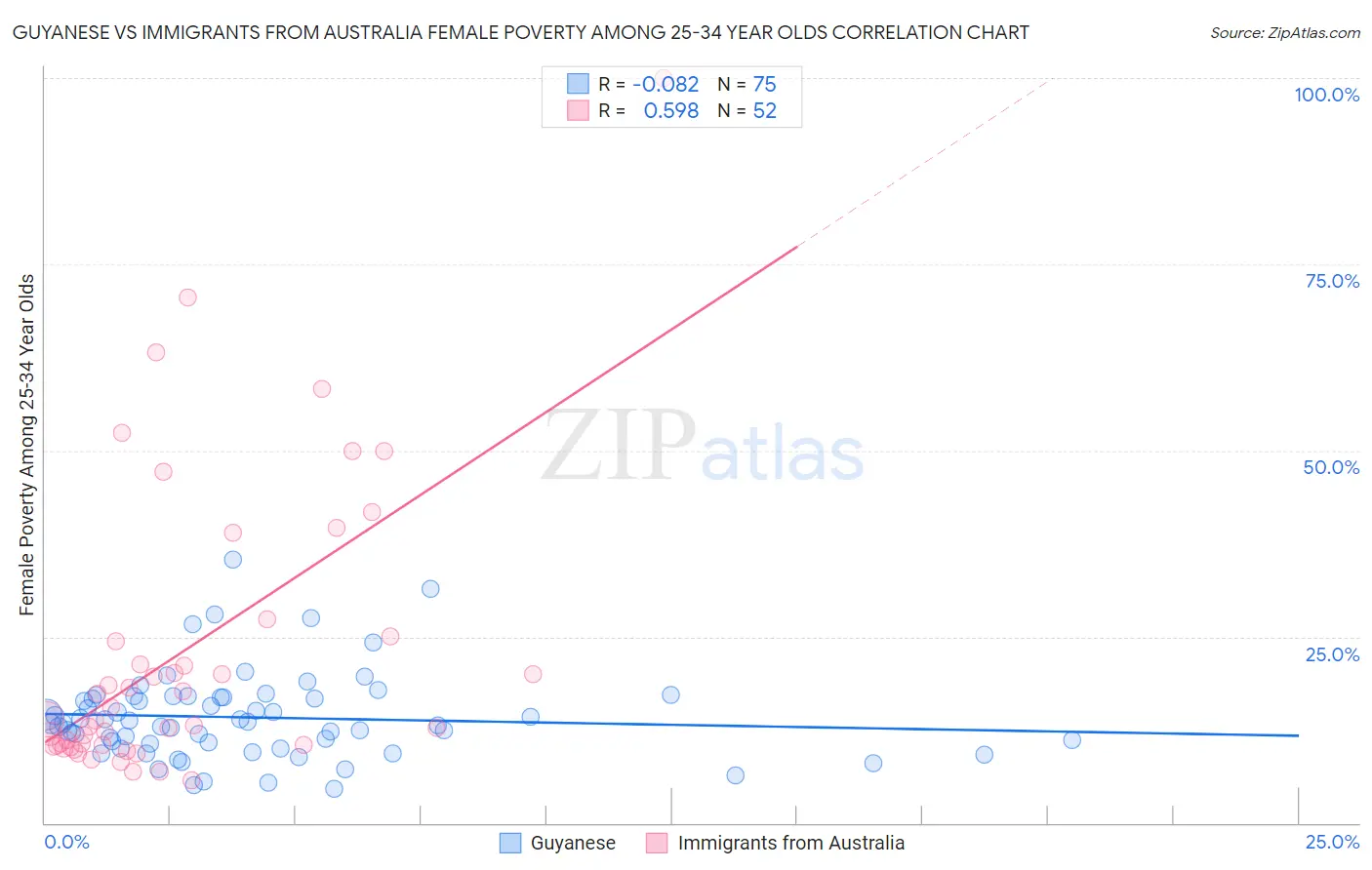 Guyanese vs Immigrants from Australia Female Poverty Among 25-34 Year Olds