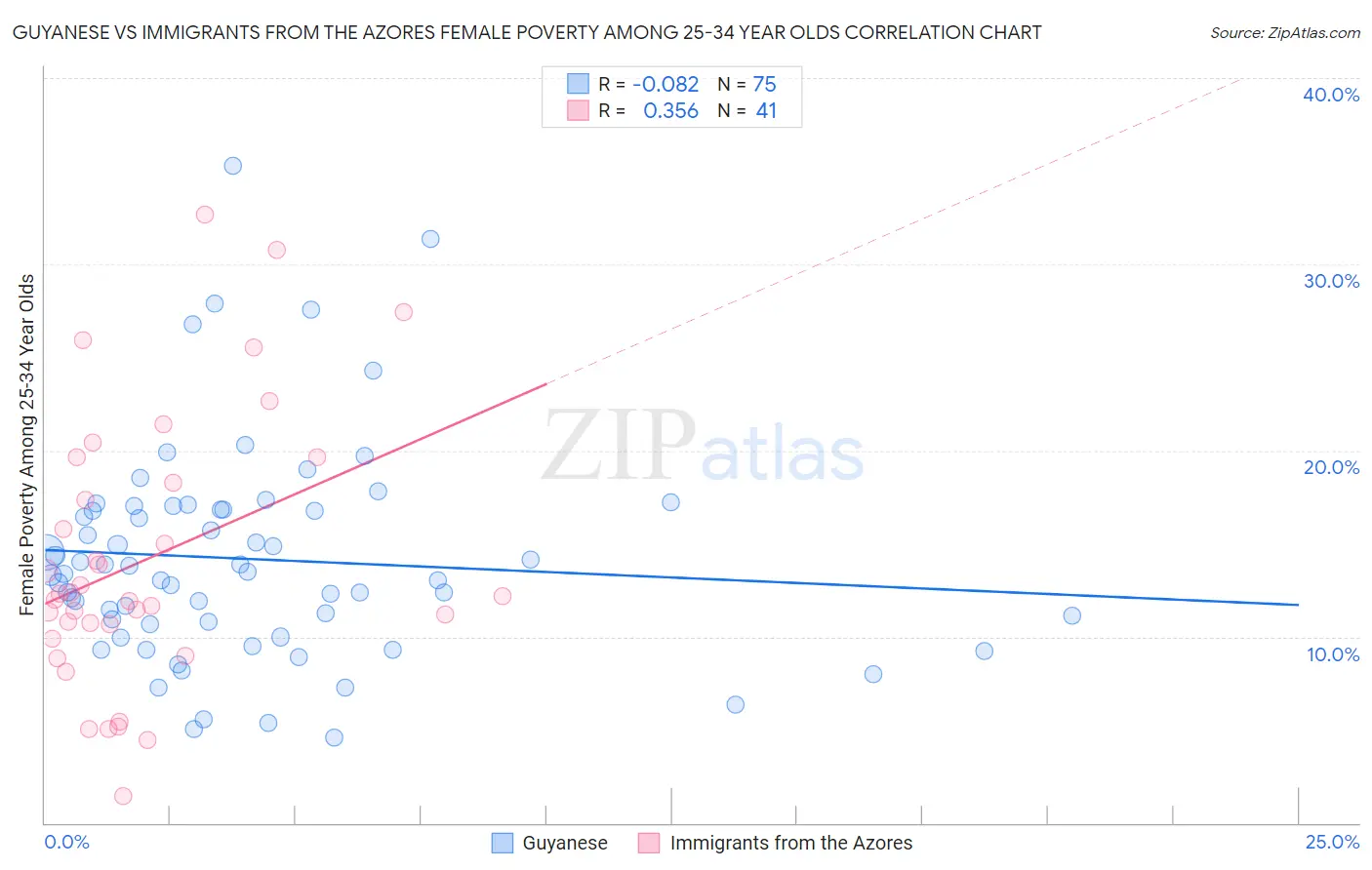 Guyanese vs Immigrants from the Azores Female Poverty Among 25-34 Year Olds