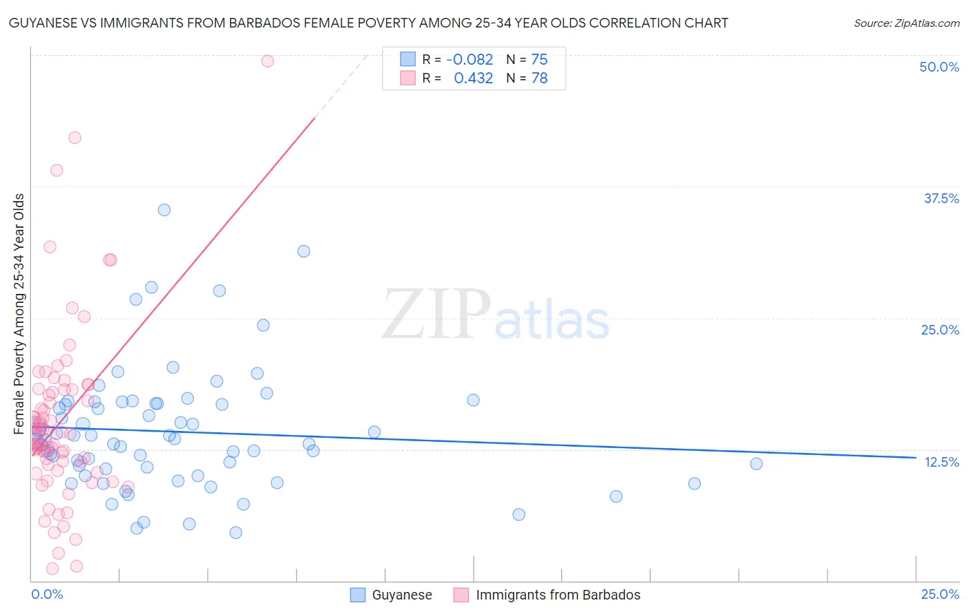 Guyanese vs Immigrants from Barbados Female Poverty Among 25-34 Year Olds