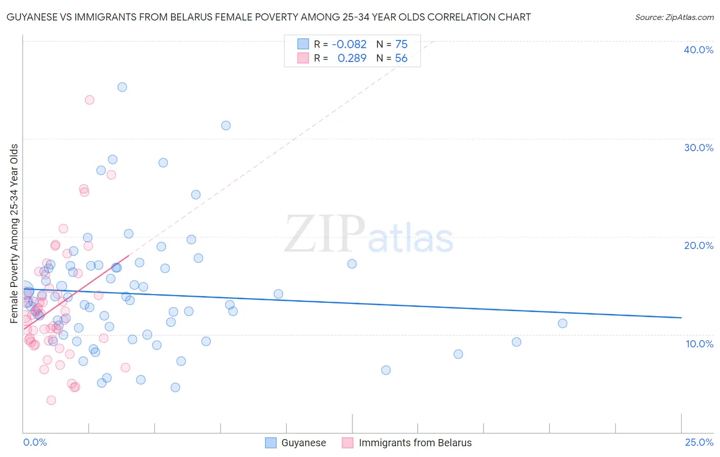 Guyanese vs Immigrants from Belarus Female Poverty Among 25-34 Year Olds