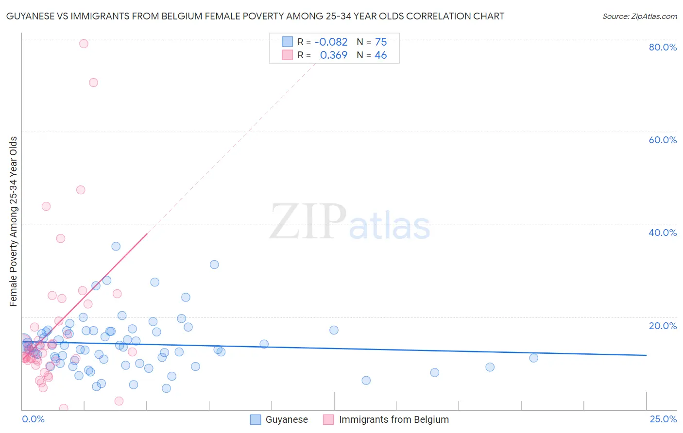 Guyanese vs Immigrants from Belgium Female Poverty Among 25-34 Year Olds