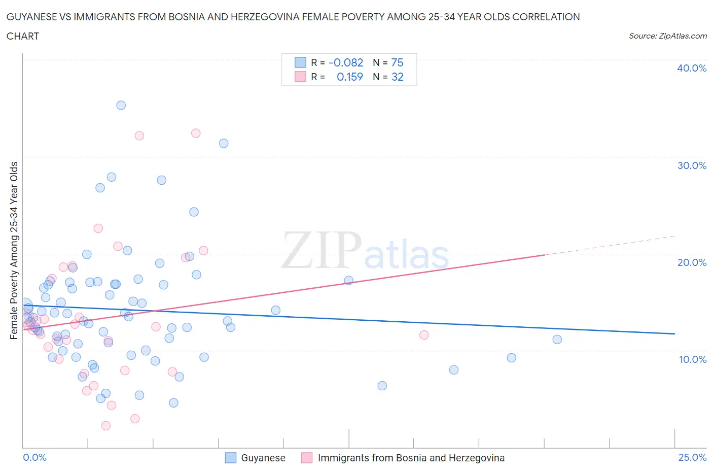 Guyanese vs Immigrants from Bosnia and Herzegovina Female Poverty Among 25-34 Year Olds