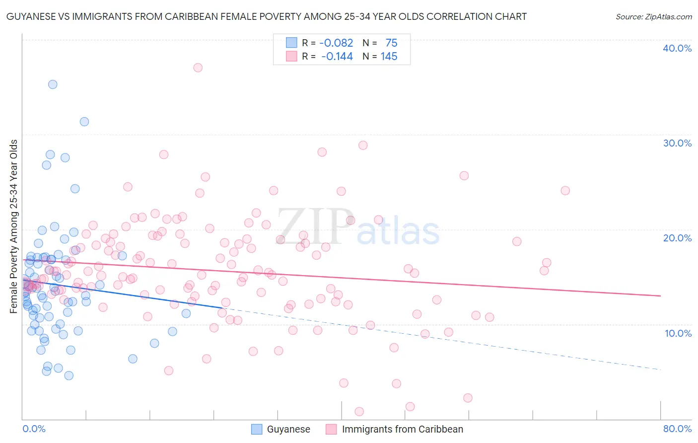 Guyanese vs Immigrants from Caribbean Female Poverty Among 25-34 Year Olds