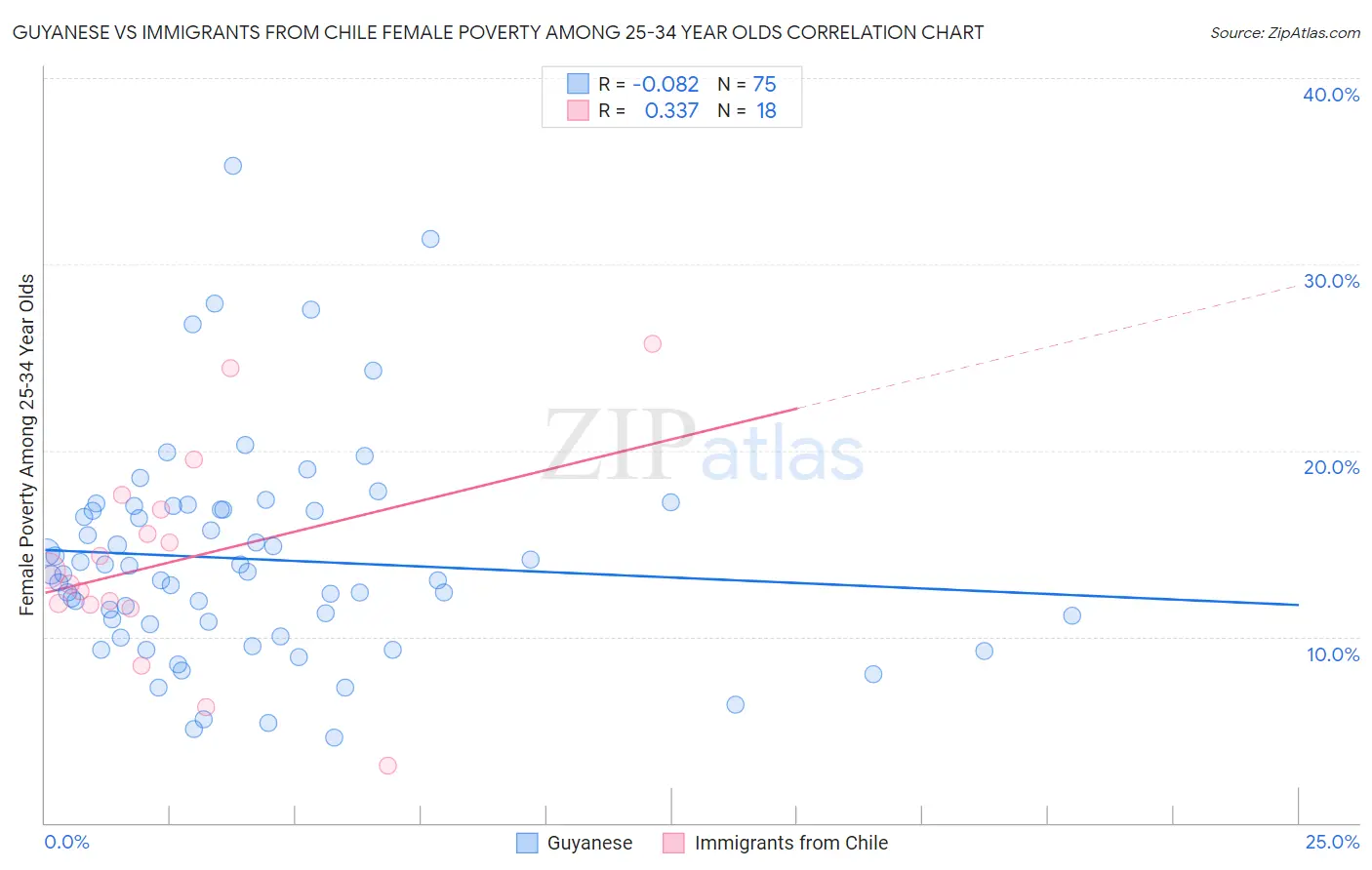 Guyanese vs Immigrants from Chile Female Poverty Among 25-34 Year Olds