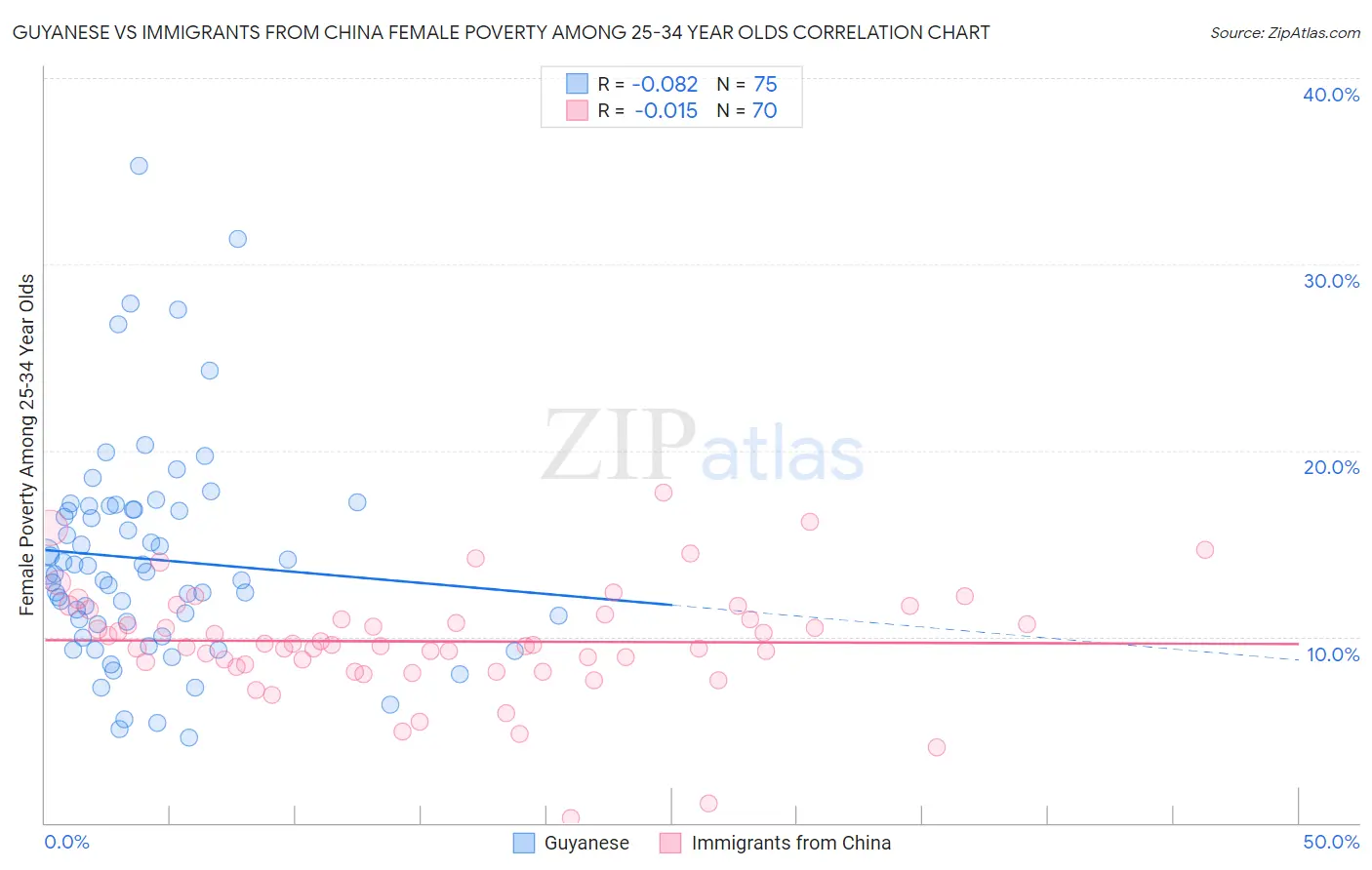 Guyanese vs Immigrants from China Female Poverty Among 25-34 Year Olds